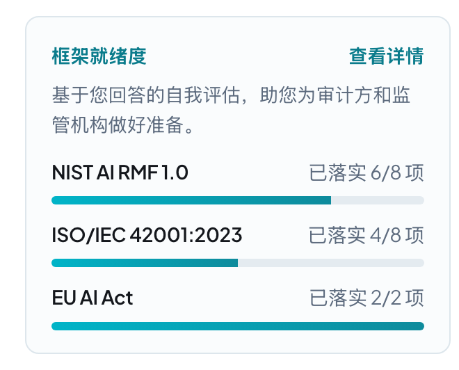 对标NIST AI RMF、ISO/IEC 42001及EU AI Act的框架就绪度